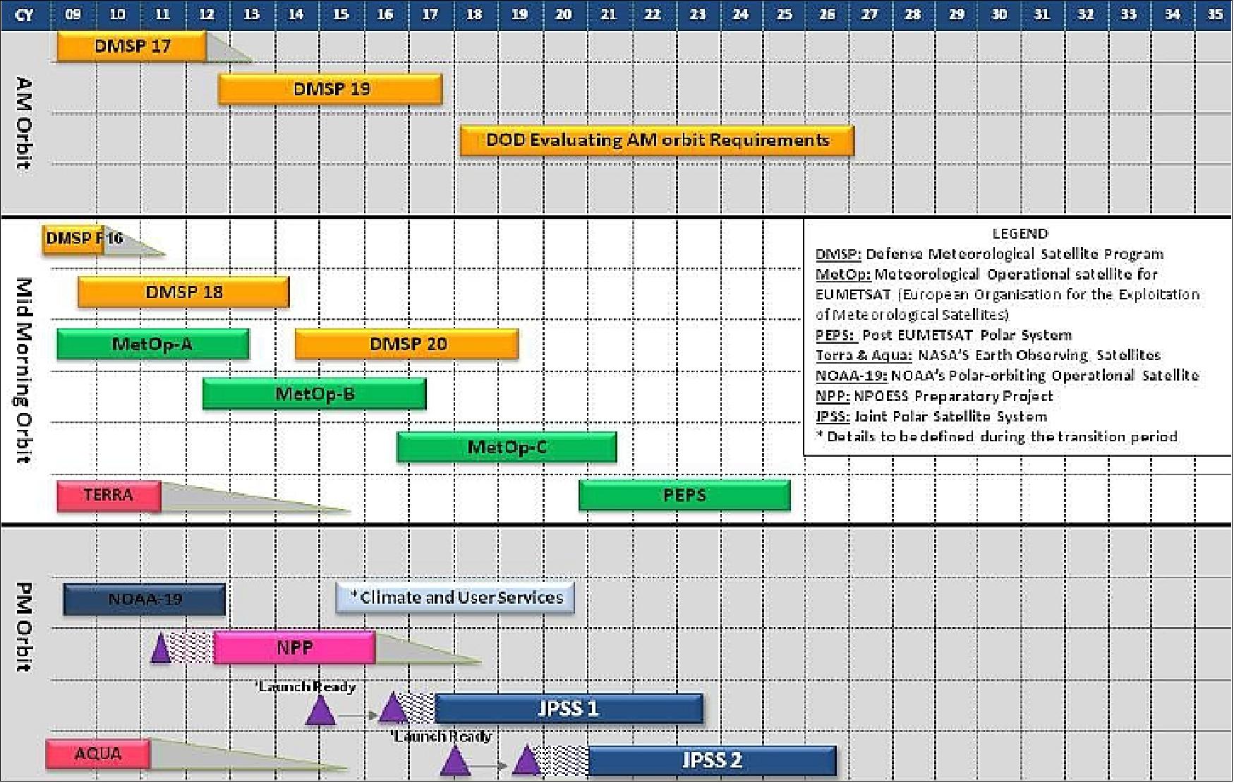 Figure 2: Scenario of Polar Operational Satellite Programs in 2010 (image credit: NOAA)