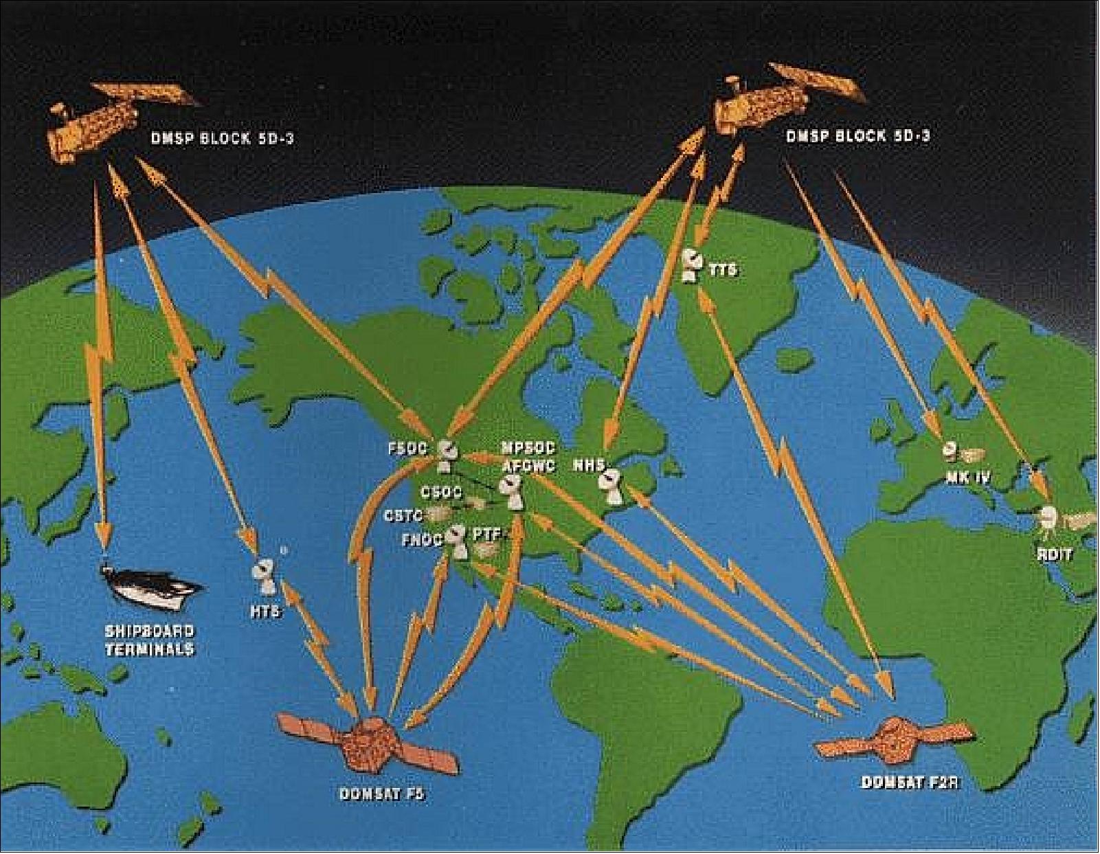 Figure 53: Schematic overview of the DMSP network