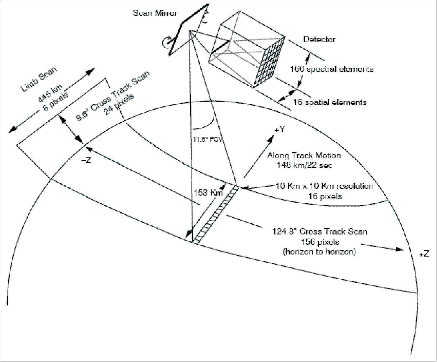 Figure 50: Alternate presentation of the SSUSI observation scheme (image credit: JHU/APL)