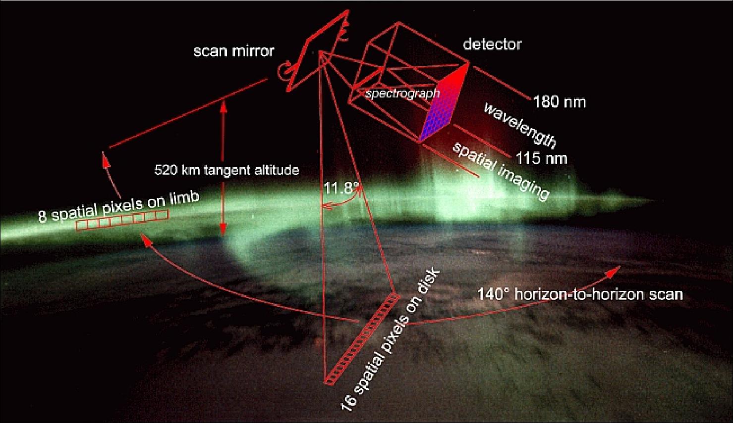 Figure 49: Observation scheme of the SSUSI instrument (image credit: JHU/APL)