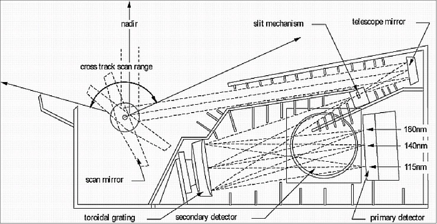 Figure 48: Schematic of the SIS (SSUSI Imaging Spectrograph), image credit: JHU/APL