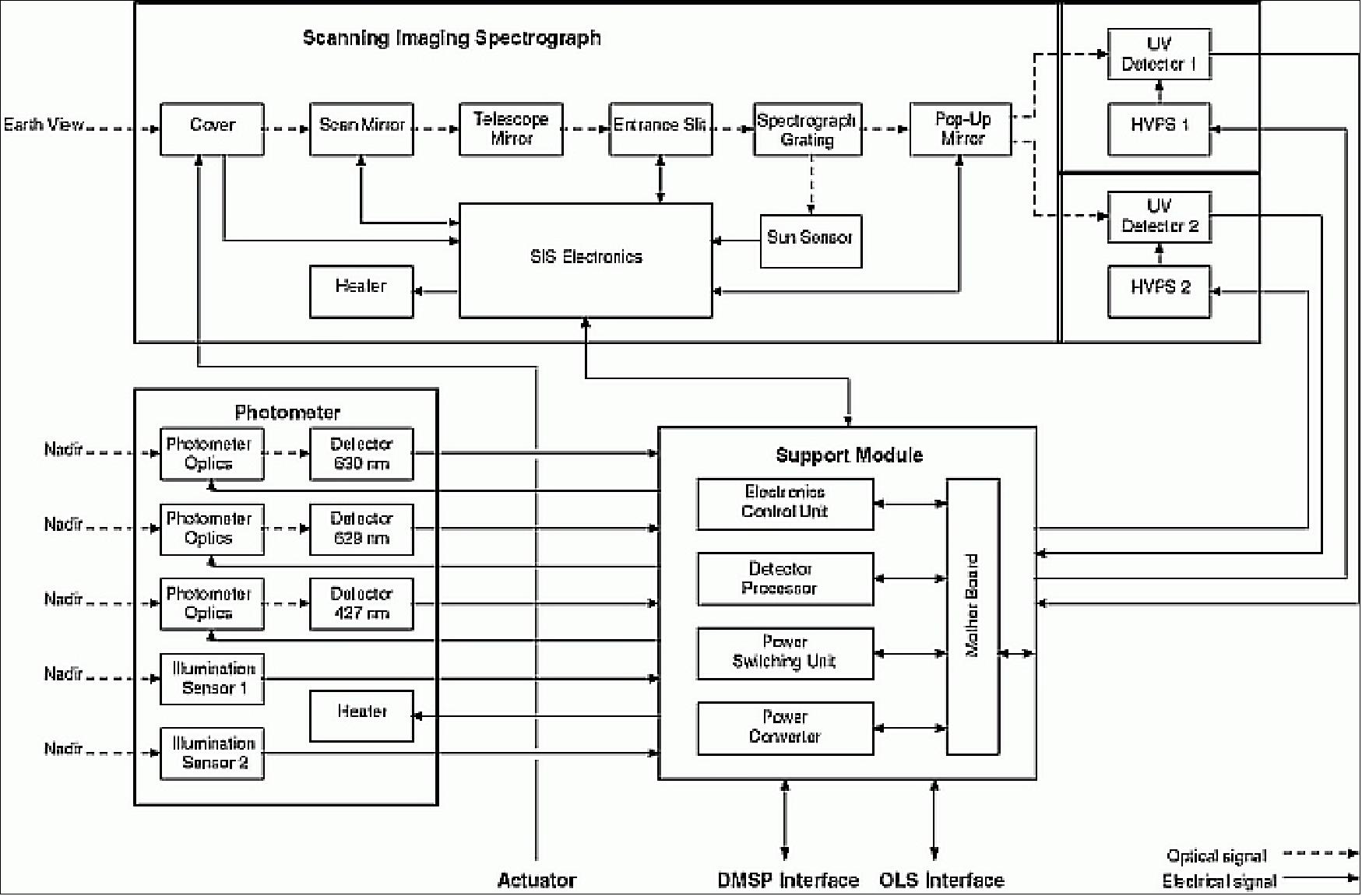 Figure 47: A more detailed block diagram of the SSUSI instrument (image credit: JHU/APL)