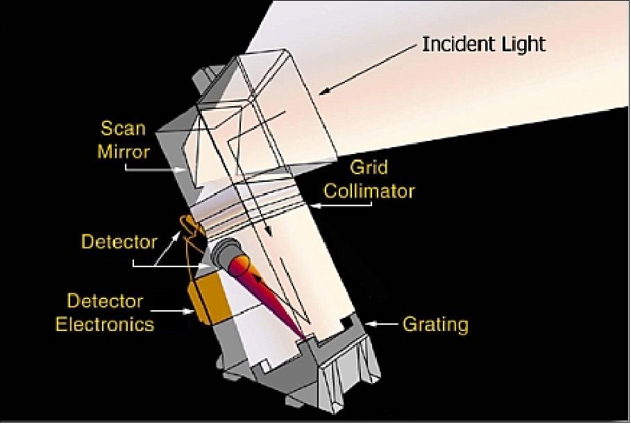 Figure 45: The SSULI optical path (image credit: NRL)