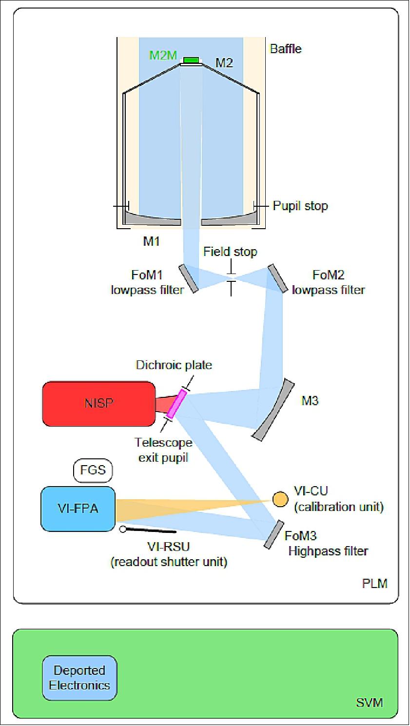 Figure 13: Schematic functional view of the Euclid PLM (image credit: Euclid Consortium)