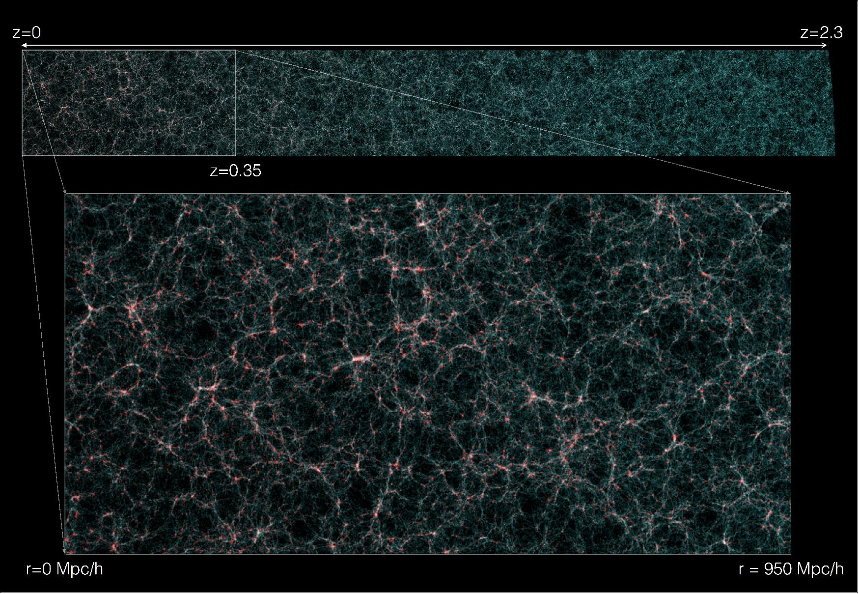 Figure 5: Euclid Flagship mockup galaxy catalog: Galaxy Types in the Flagship Mock Catalog — Top panel: False color images showing a small portion (0.3%) of the full light-cone simulation (similar to Image 1), but showing different galaxy types with different colors. Central galaxies are colored in green, and satellites in red. Bottom panel: zoom in of the top panel image that displays the local universe with greater detail. Central galaxies populate all dark-matter halos of the cosmic web, whereas satellite galaxies tend to reside in the most massive halos, that is, in the highest density peaks of the underlying dark-matter distribution (image credit: J. Carretero/P. Tallada/S. Serrano for ICE/PIC/U.Zurich and the Euclid Consortium Cosmological Simulations SWG)