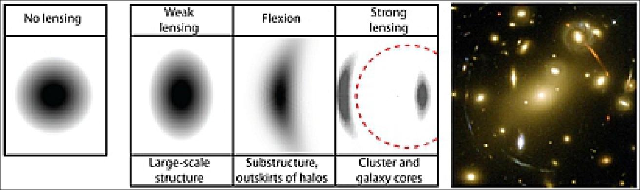 Figure 2: Left: Illustrations of the effect of a lensing mass on a circularly symmetric image. Weak lensing elliptically distorts the image, flexion provides an arc-ness and strong lensing creates large arcs and multiple images. Right: Galaxy cluster Abell 2218, strongly lensed arcs can be seen in around the cluster. Every background galaxy is weakly lensed [image credit: Credit for Abell 2218: NASA, ESA, and Johan Richard (Caltech, USA)] 4)