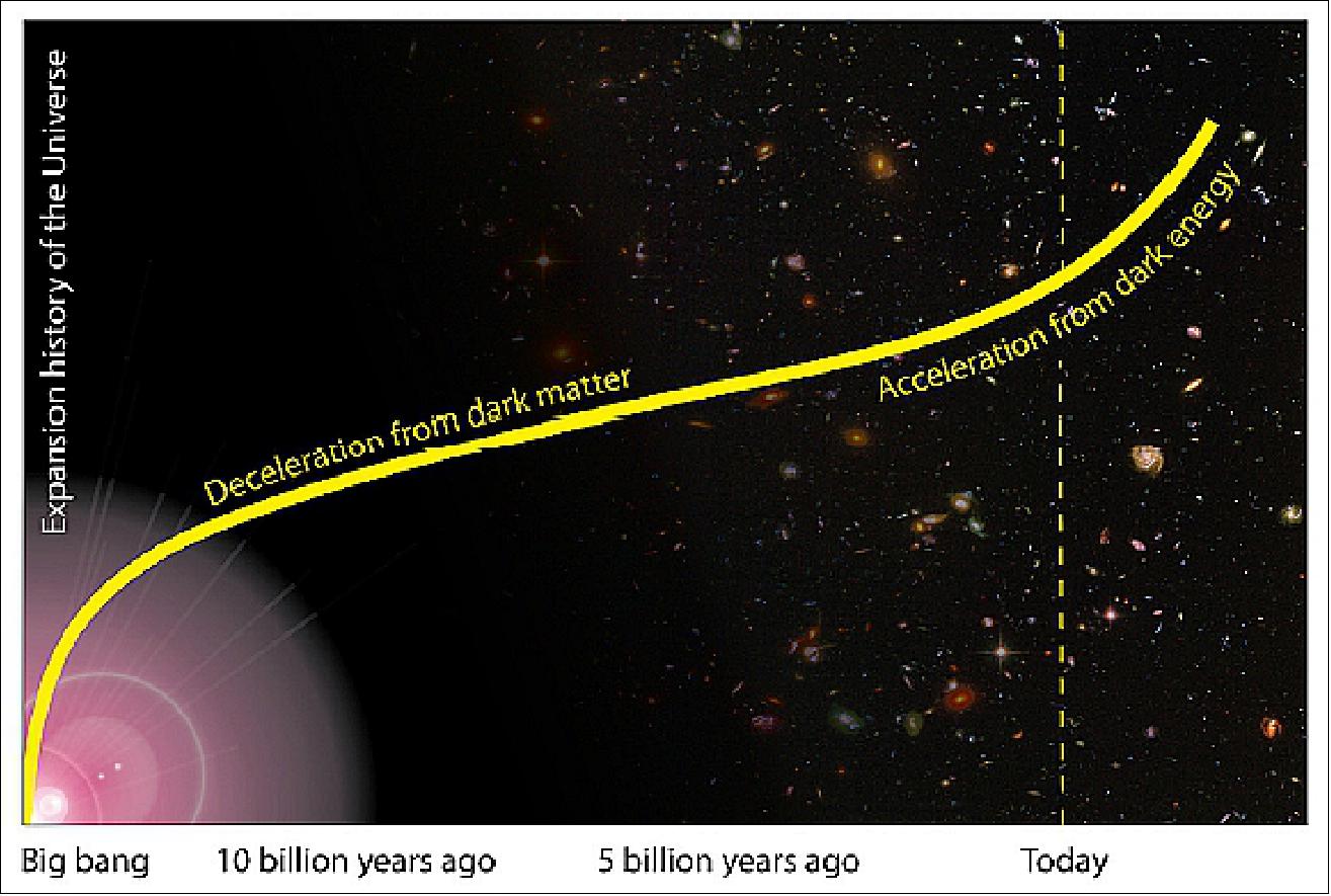 Figure 1: The Universe evolves from a homogeneous state after the big bang through cooling and expansion. The small initial inhomogeneities grow through gravity to produce the large-scale structures that we see today (image credit: Euclid Assessment Study Report) 3)