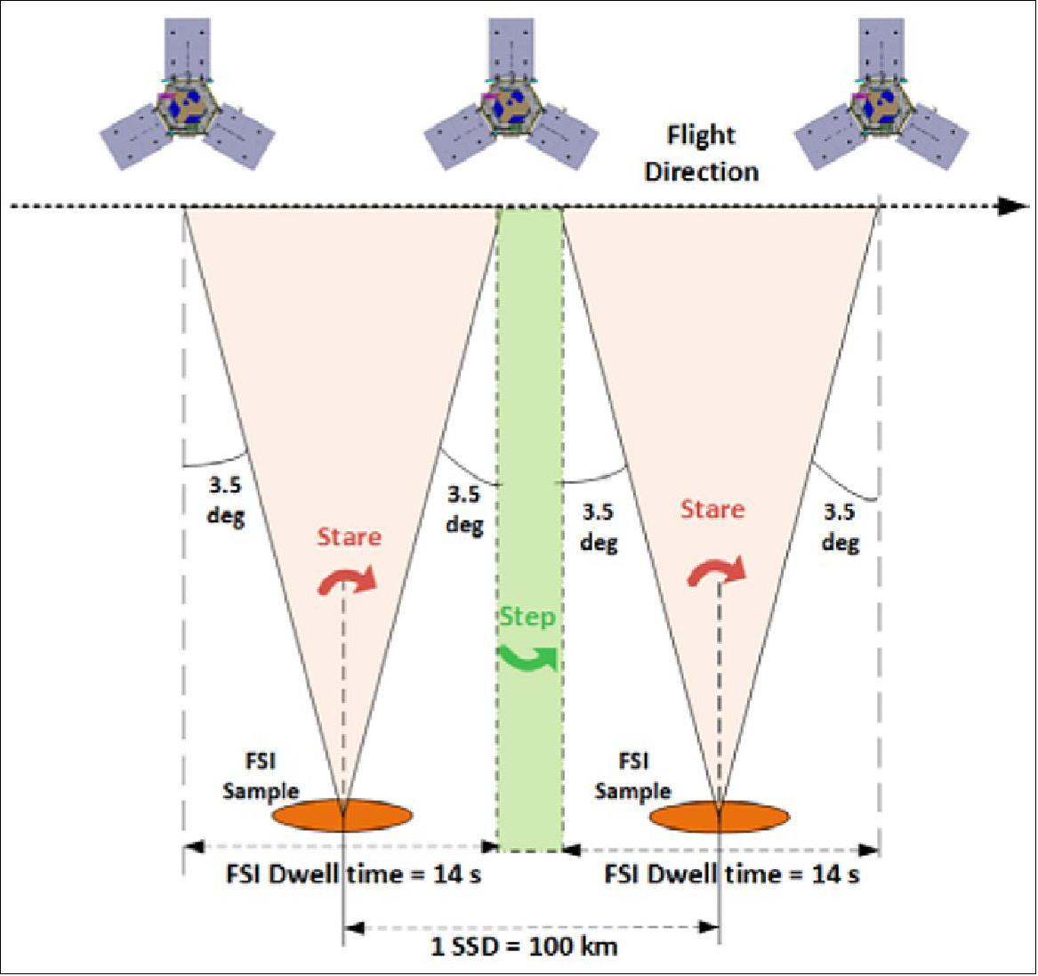 Figure 6: Illustration of the step-and-stare concept used in the FORUM mission (image credit: ESA,Airbus)