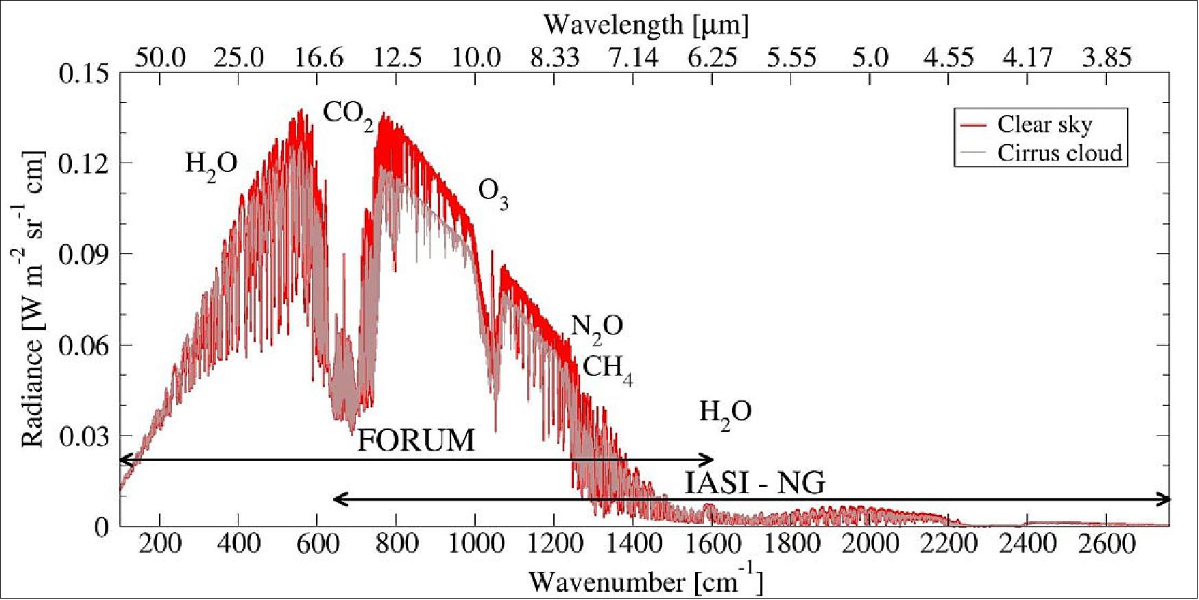Figure 1: The candidate Earth Explorer FORUM mission aims to measure radiation emitted from Earth across the entire far-infrared range. This is important because processes associated with water vapor and cirrus clouds, which play a key role in the greenhouse effect, influence the way Earth emits infrared radiation to space (image credit: INO–CNR)