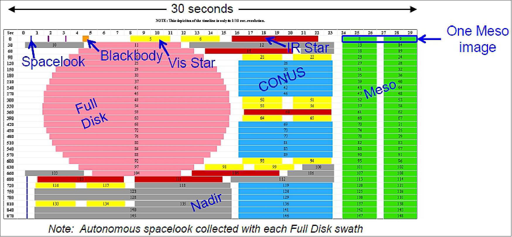 Figure 55: “Time-Time” diagram for ABI Scan Mode 3 timeline (image credit: Harris Corp.)