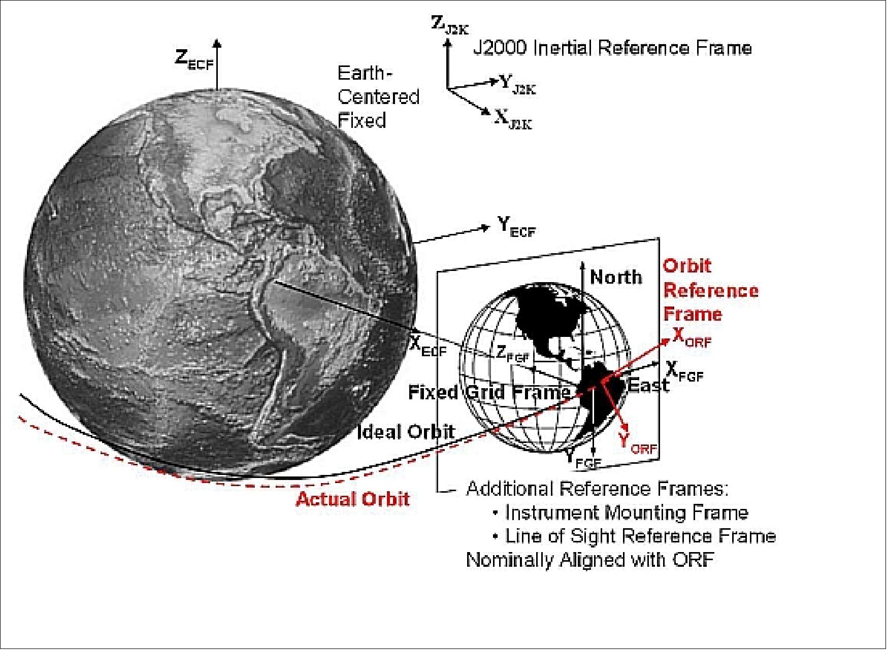 Figure 49: Reference frames used in the INR process (image credit: ITT)