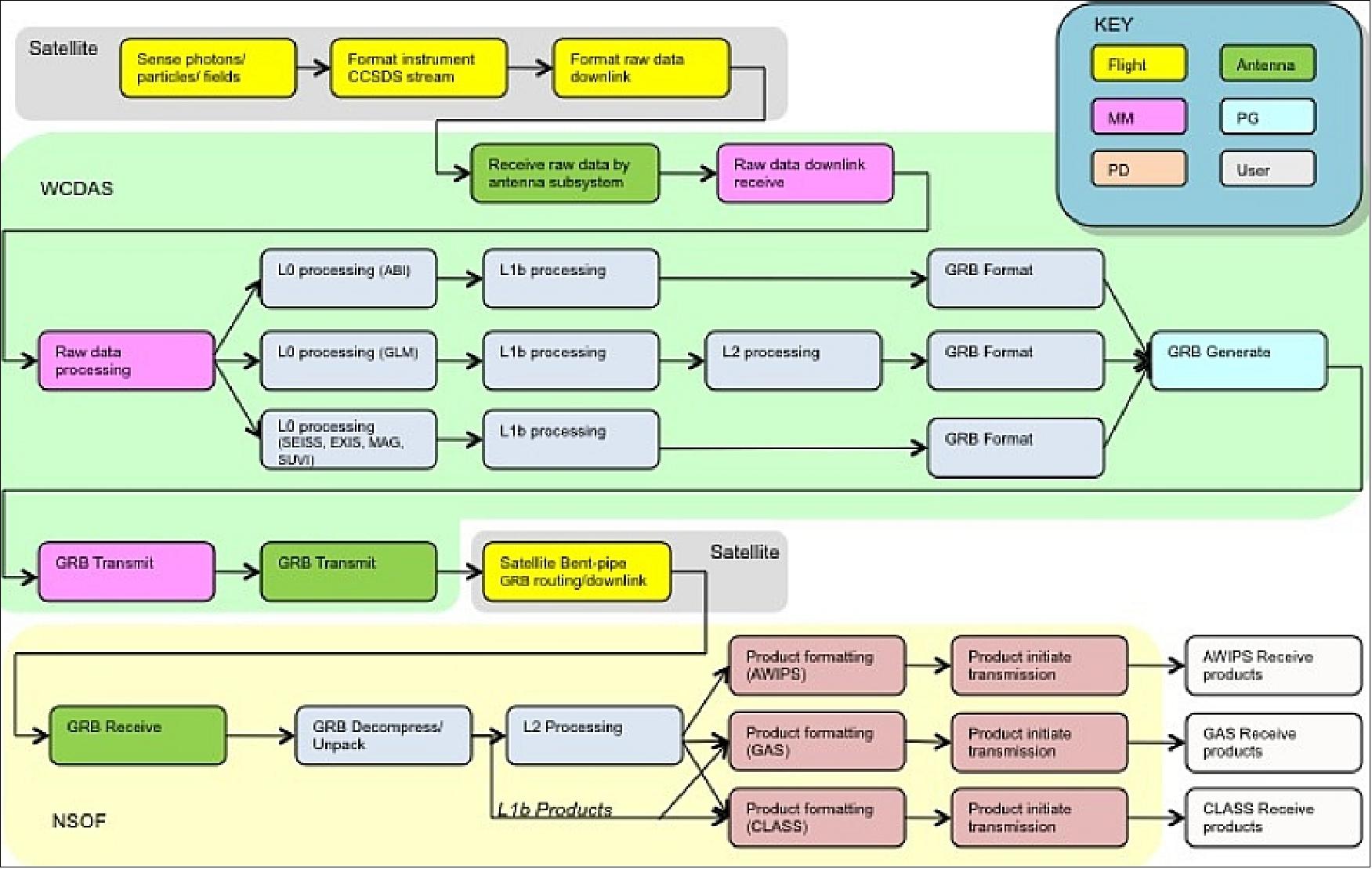 Figure 77: The data flow of the GOES-R mission (image credit: GOES-R GS Project)