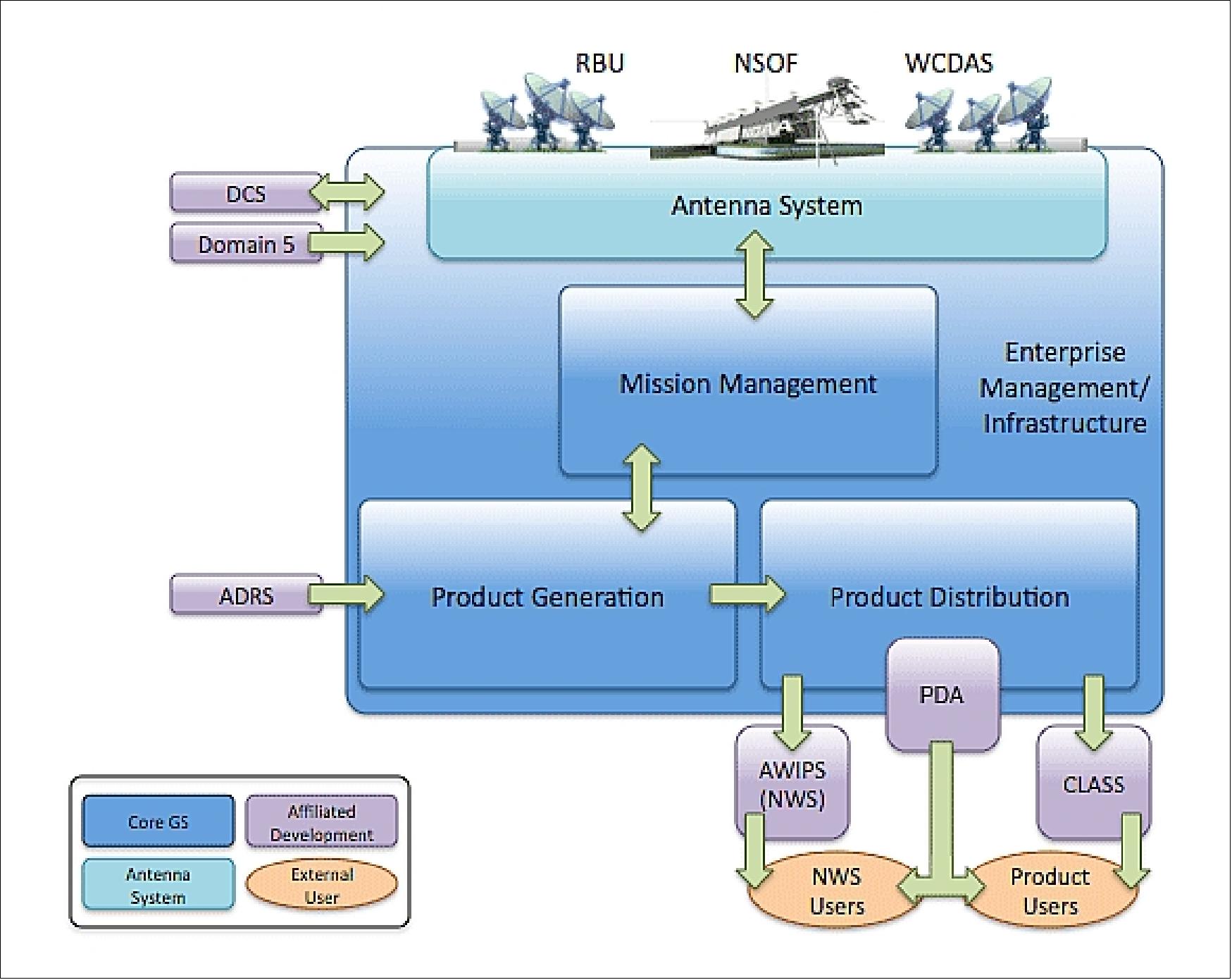 Figure 76: Ground segment functions (image credit: NOAA)