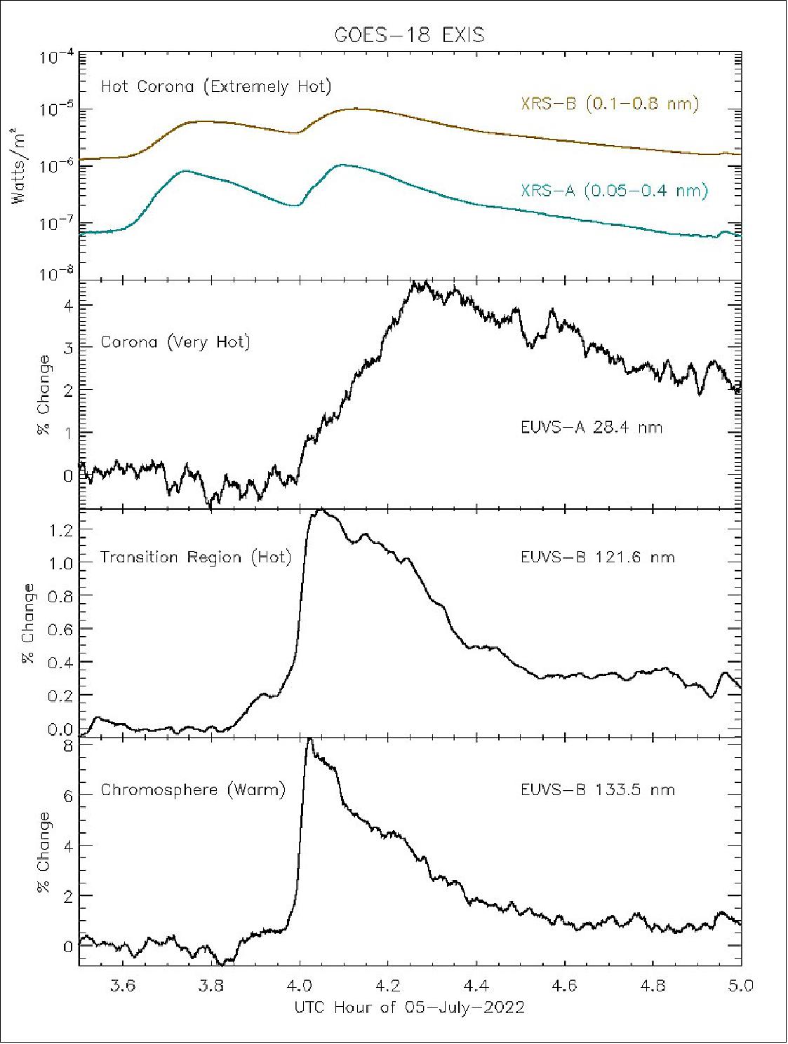 Figure 11: On July 5, 2022, EXIS observed a pair of moderate flares that erupted on the sun between 3:30 and 4:30 UTC. EXIS has two main sensors, the X-Ray Sensor (XRS), which measures soft X-rays, and the Extreme Ultraviolet Sensors (EUVS), which measure extreme ultraviolet light. The two flares appeared differently near Earth and demonstrate why EXIS observes light from the sun at multiple wavelengths. EXIS, with its multiple sensors, can observe and quantify the difference between the light from solar flares and help determine in real-time whether the flares will affect us on Earth (image credit: NOAA/NESDIS)