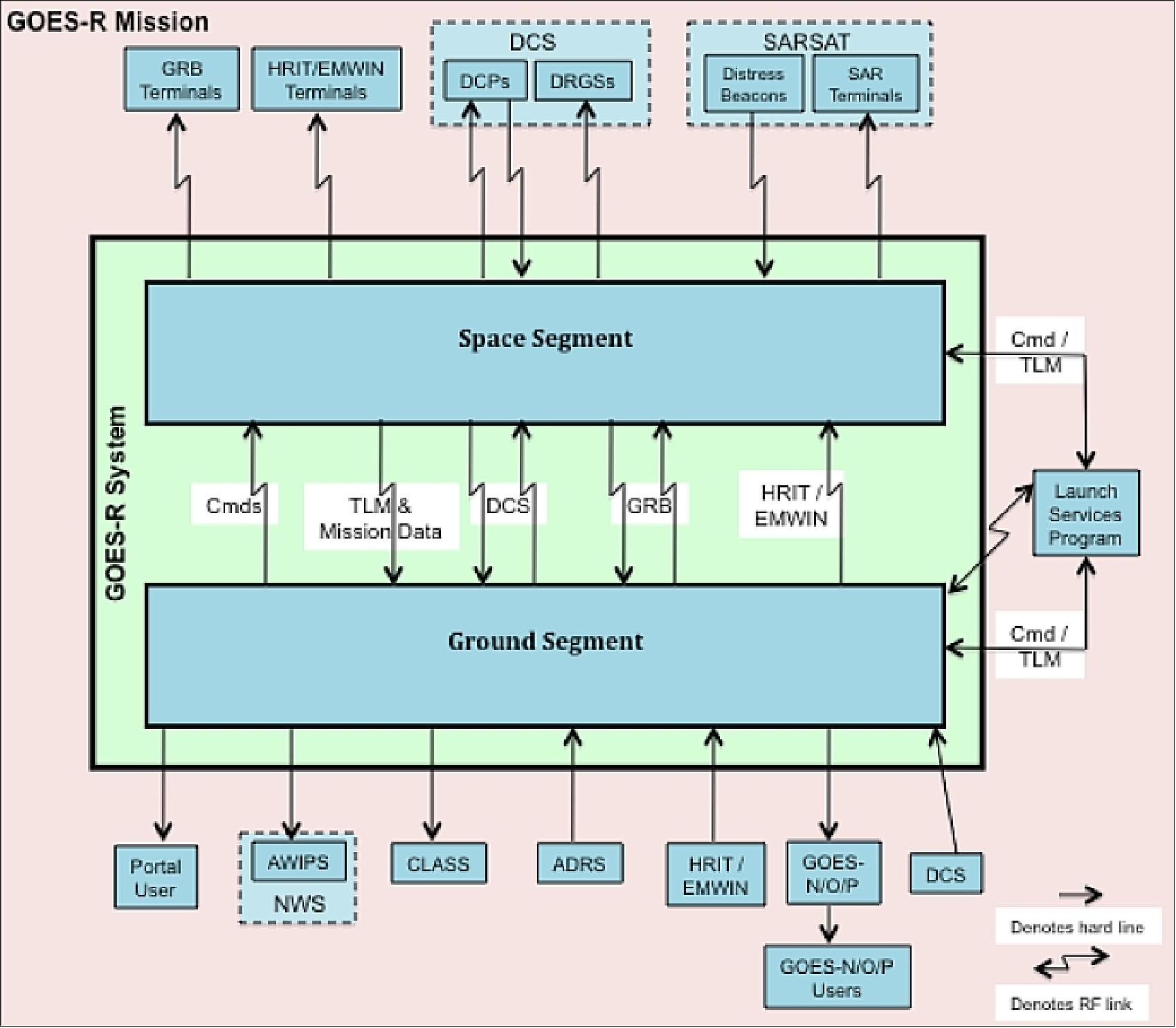 Figure 6: GOES-R mission interfaces (image credit: NOAA, NASA) 26)