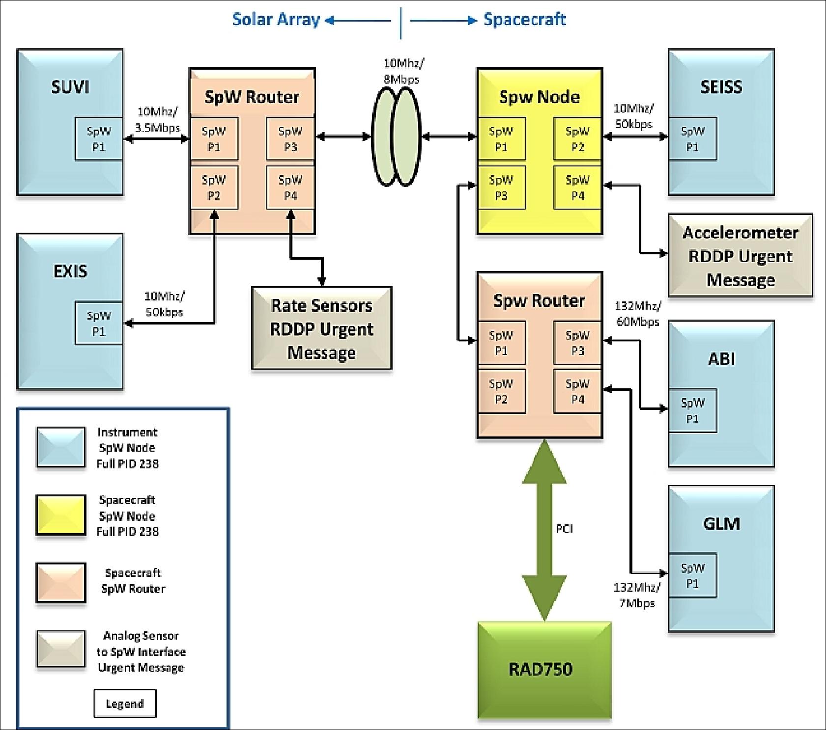 Figure 5: Simplified spacecraft design with multiple SpaceWire routers (image credit: NASA, Ref. 25)