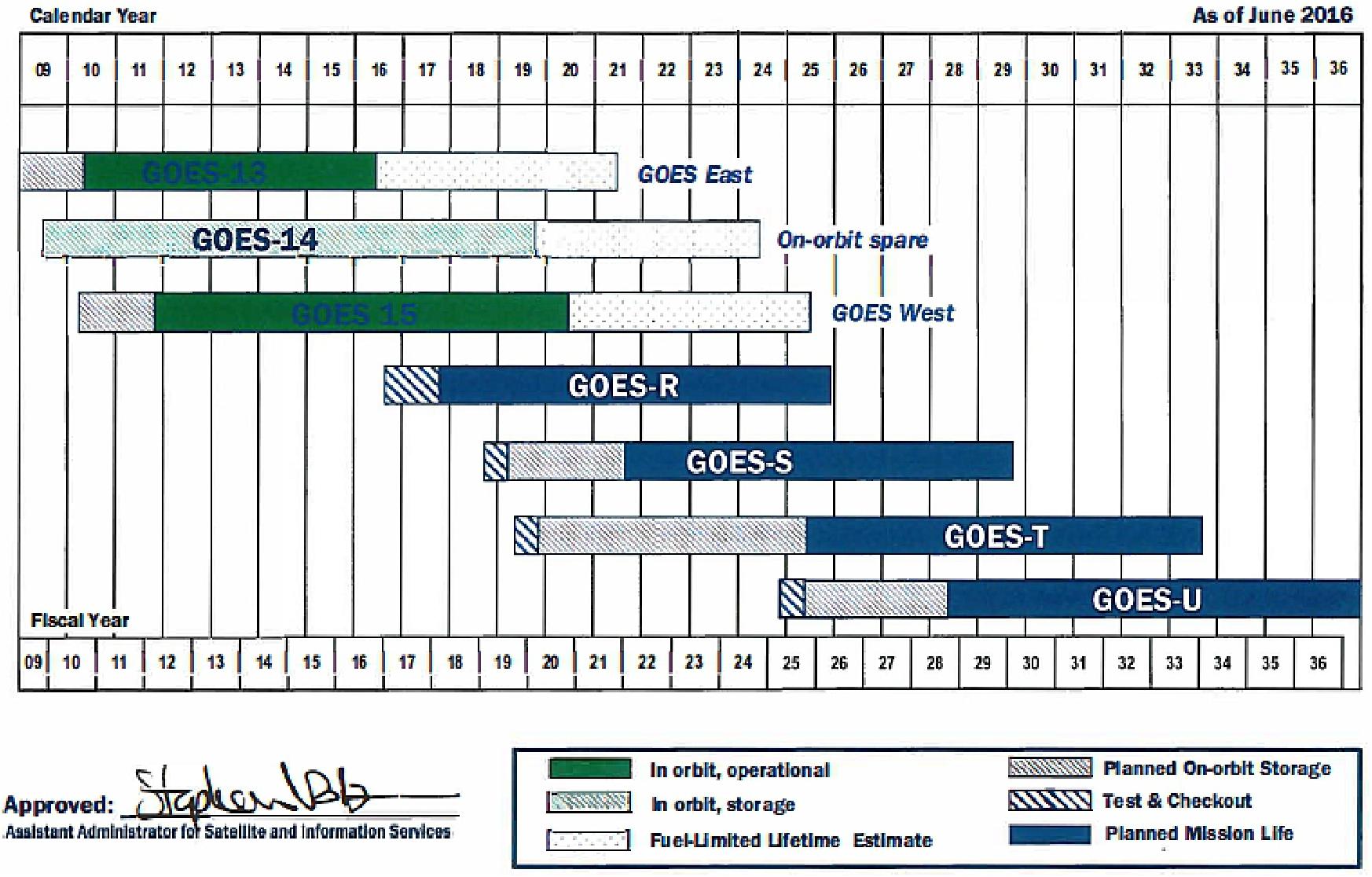 Figure 1: NOAA continuity of the GOES operational satellite program as of June 2016 (image credit: NOAA) 12)