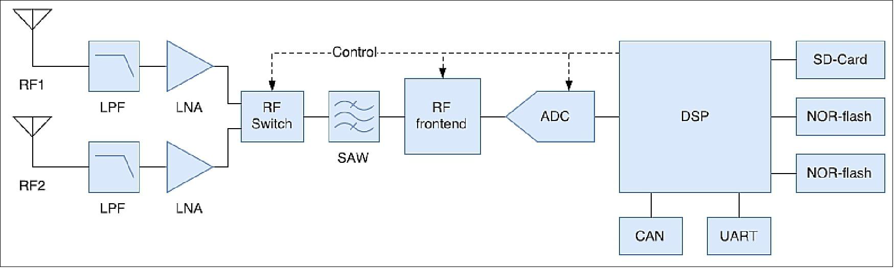 Figure 33: Overview of the QubeAIS hardware structure (image credit: Satlab)