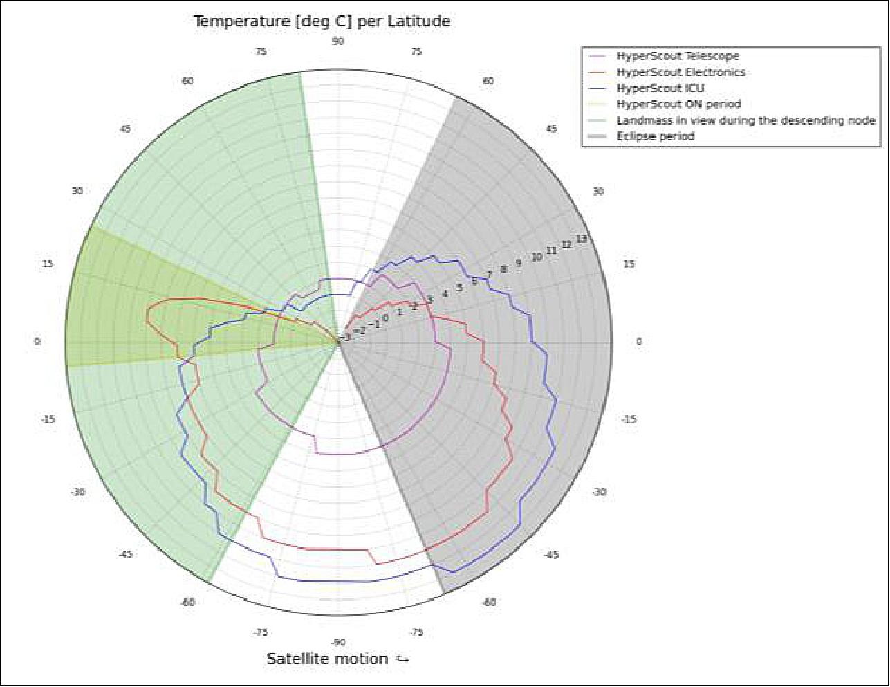 Figure 17: HyperScout® subsystems temperature plot relative to the revolution of the Cuba acquisition (image credit: HyperScout Team)
