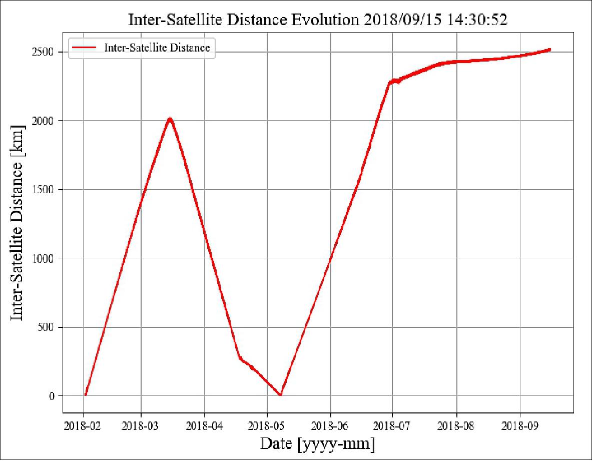 Figure 10: Evolution of the inter-satellite distance since launch, processed from historical TLE data provided by NORAD (image credit: GomSpace)