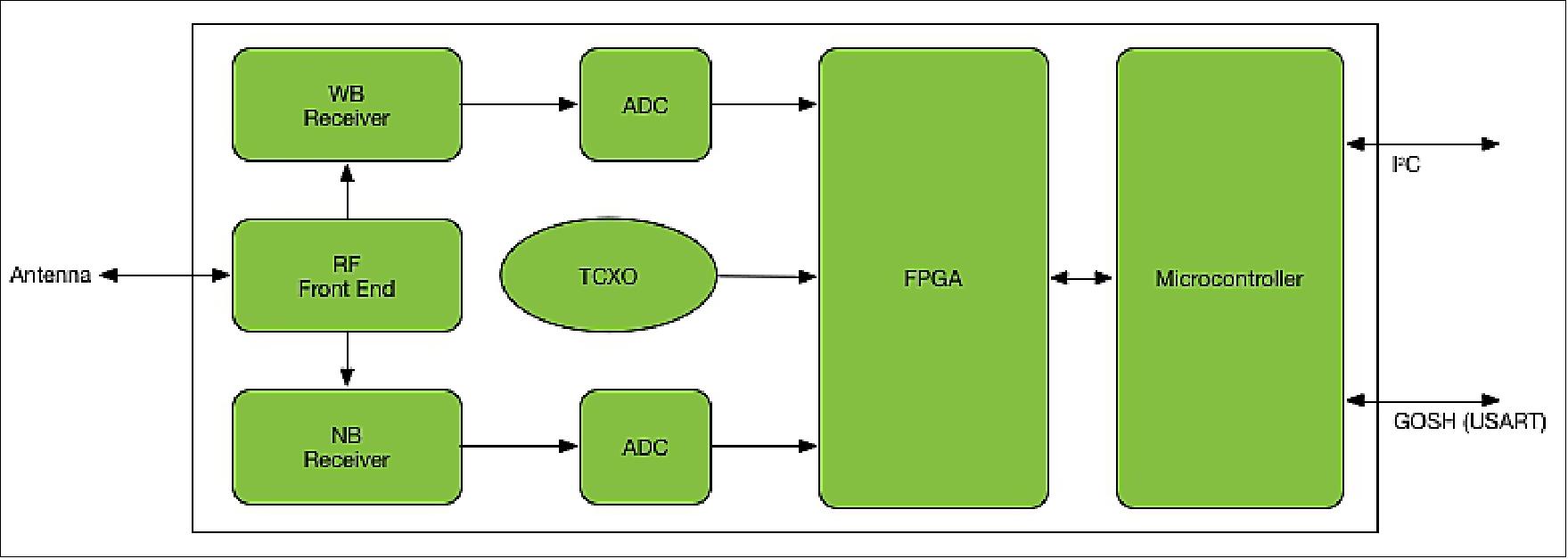 Figure 31: Block diagram of NanoCom (image credit: GomSpace)