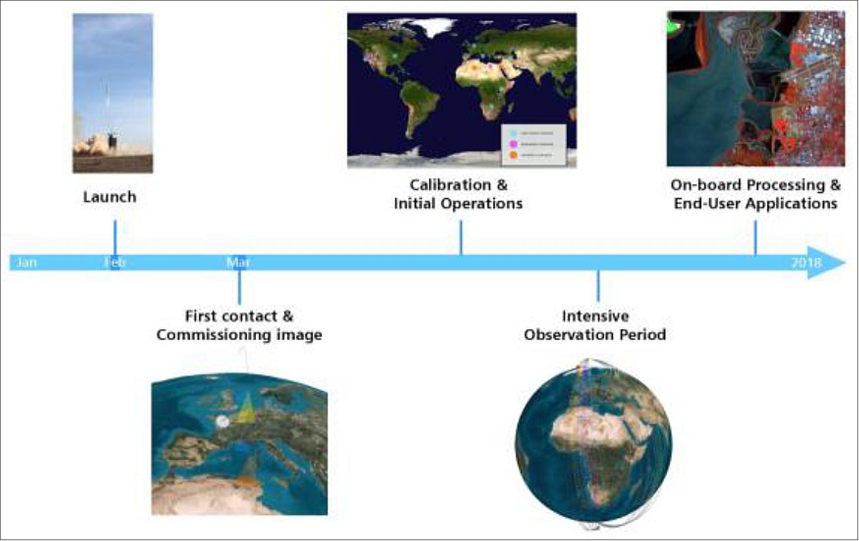 Figure 28: HyperScout® mission outline (image credit: HyperScout Team)