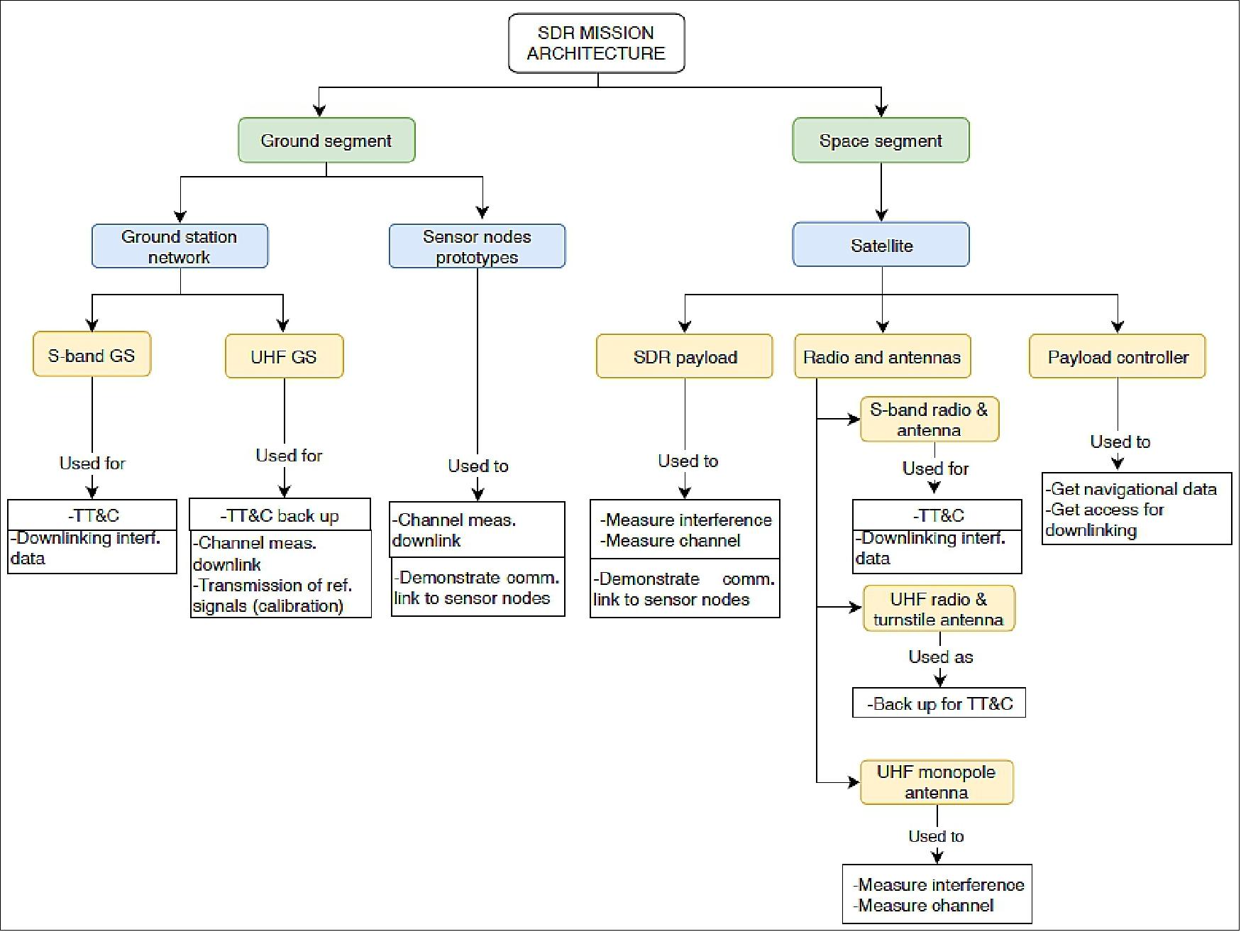 Figure 11: The system architecture of the SDR mission consists of the ground segment and the space segment (image credit: NTNU)