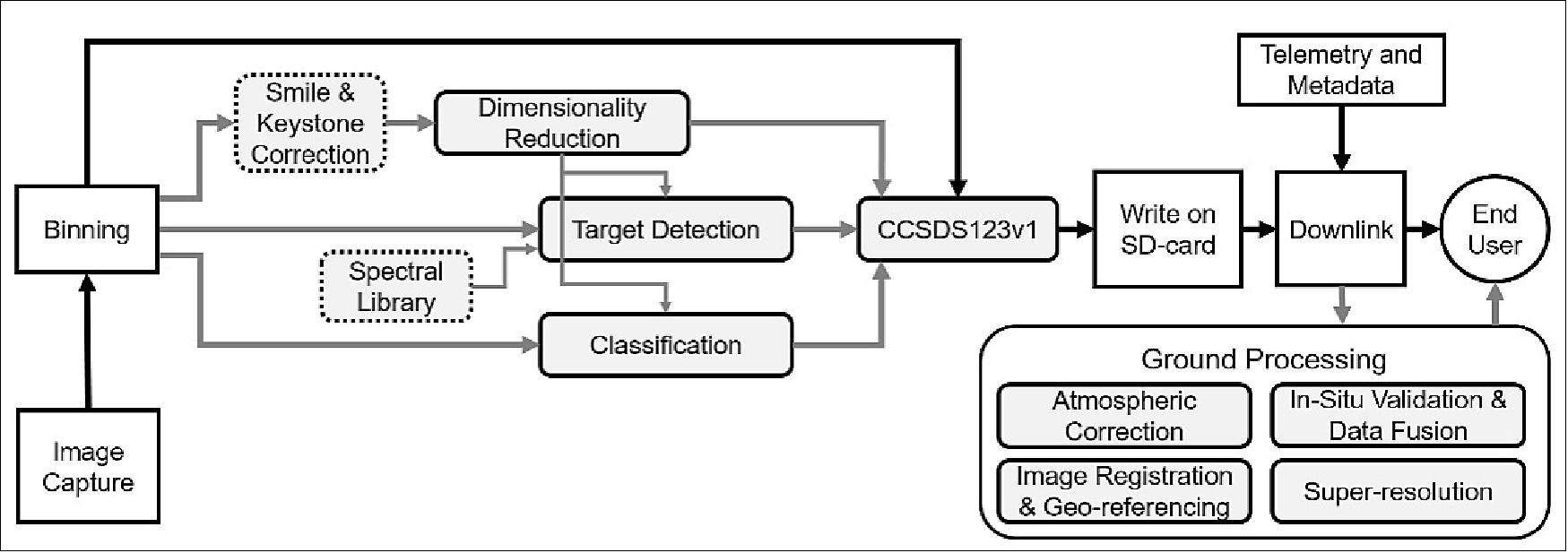 Figure 9: Block diagram of the proposed imaging processing pipelines. In order, the hyperspectral images are captured, binned, processed at chosen level, stored on SD-card and downlinked together with collected telemetry and metadata. Depending on the downlinked data product, additional ground-based processing and fine-tuning can be applied before distribution to end user. In-situ validation and data fusion with other remote sensing data are critical aspects the HYPSO-1 data validation. Black arrows indicate the minimal onboard processing pipeline while gray arrows are the alternative routes for tailored data products (image credit: NTNU)