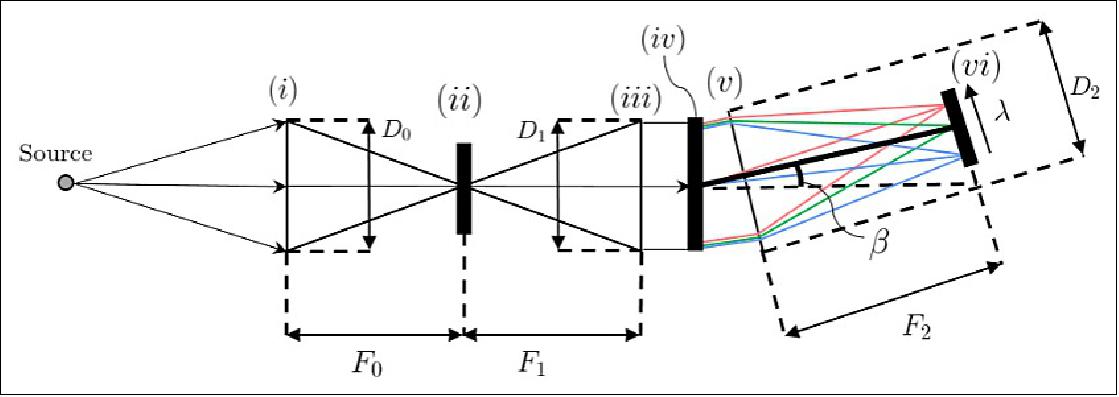 Figure 5: Optical diagram of the cross-section of the pushbroom hyperspectral imager. The light is focused into a slit, collimated into a grating which then diffracts the light into an image sensor plane (image credit: NTNU)