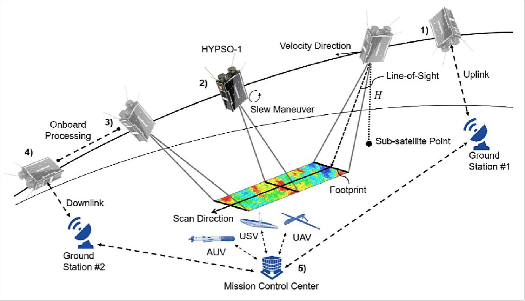 Figure 4: CONOPS where 1) HYPSO-1 receives uplinked configurations from a nearby ground station; 2) acquires hyperspectral images for a short duration under a slew maneuver; 3) processes the images onboard immediately; 4) downlinks the data to nearby ground stations; and 5) in-situ assets in the vicinity may be deployed for closer investigation at the observed scene (image credit: NTNU)