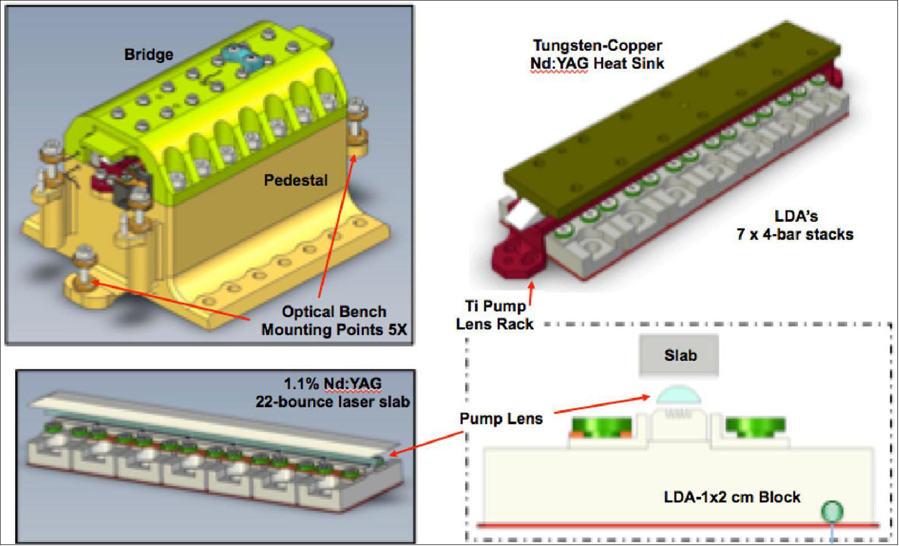 Figure 24: The diodes are mounted to the aluminum pedestal, which thermally mounts to the enclosure floor. The laser slab is mounted to the W:Cu heat sink and to the aluminum bridge. The pump lens lies between the slab and diodes with high precision placement. They are all combined to make the full assembly, seen in the upper left (image credit: NASA)