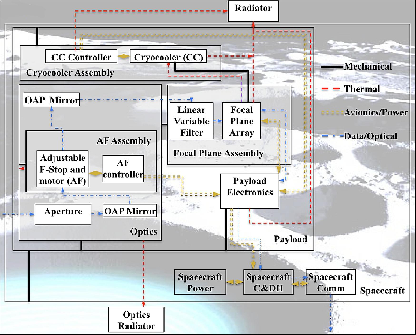 Figure 13: Block diagram of the BIRCHES instrument (image credit: NASA)