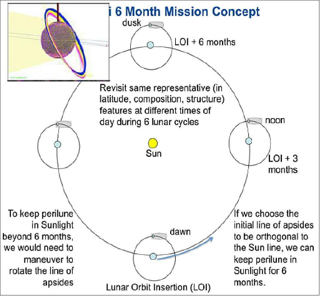 Figure 9: Lunar Ice Cube mission concept (image credit: NASA/JPL-Caltech)
