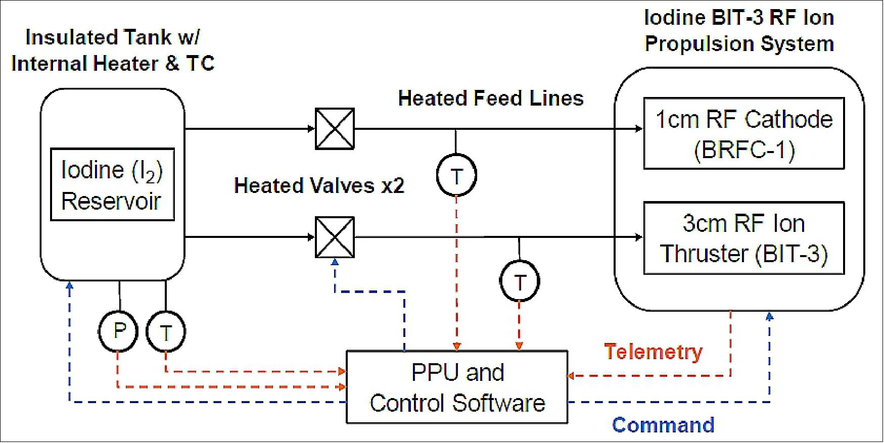 Figure 4: Iodine BIT-3 system flow diagram (image credit: Busek)