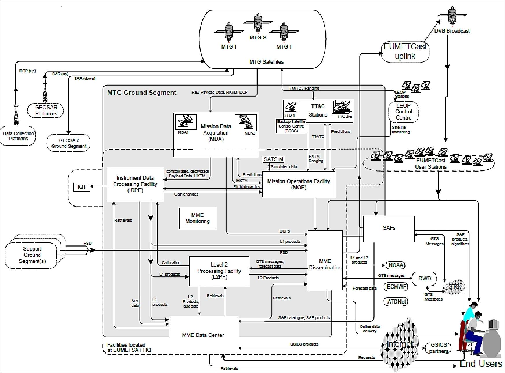 Overview of the MTG ground segment (image credit: EUMETSAT) 60)