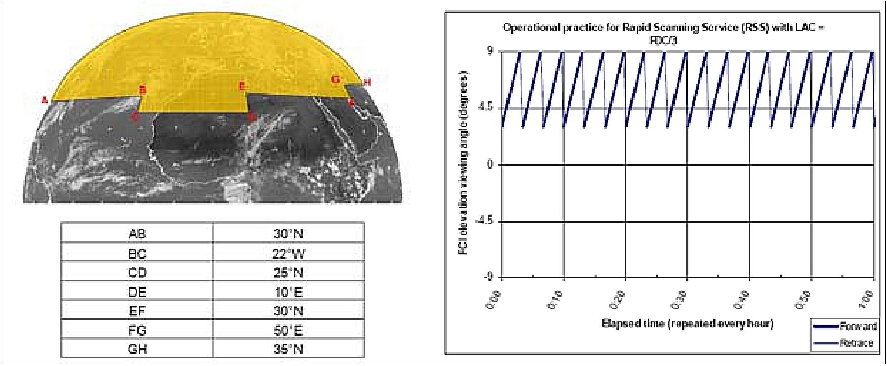 Example of RSS (Rapid Scanning Services) for the FCI (image credit; ESA, EUMETSAT)
