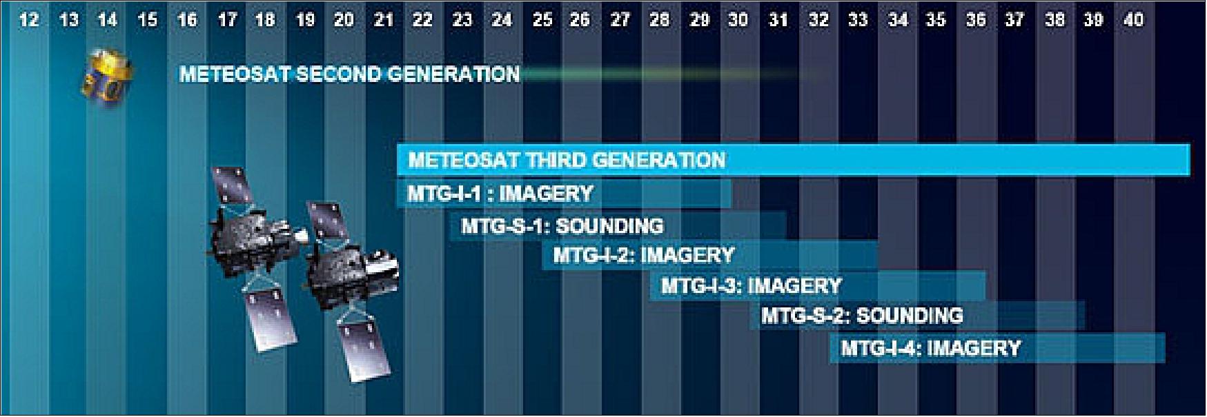 Figure 3: MTG mission notional deployment scenario (image credit: EUMETSAT, ESA) 18)