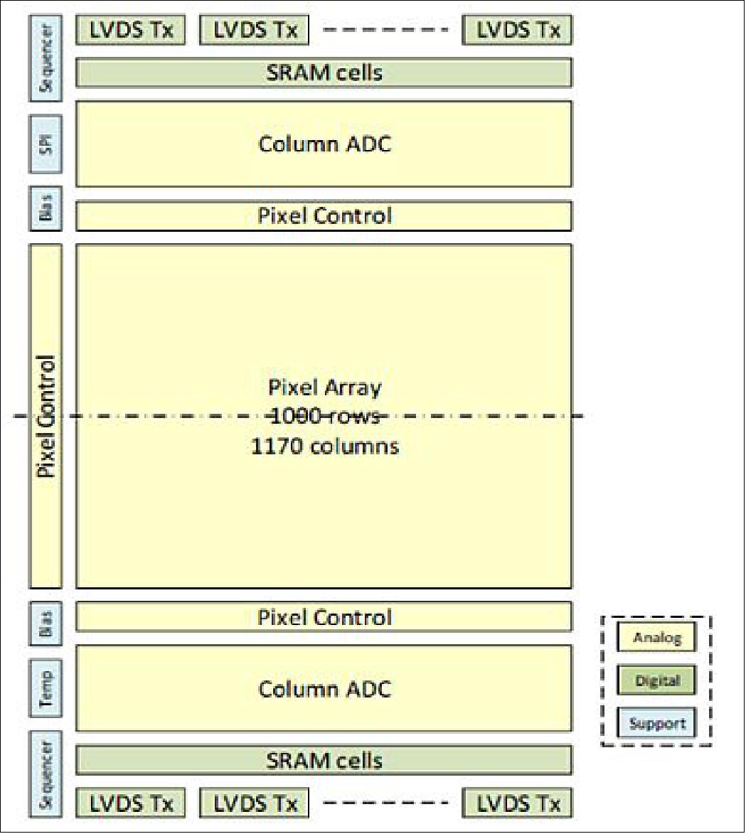 Detector architecture (image credit: Selex Galileo)
