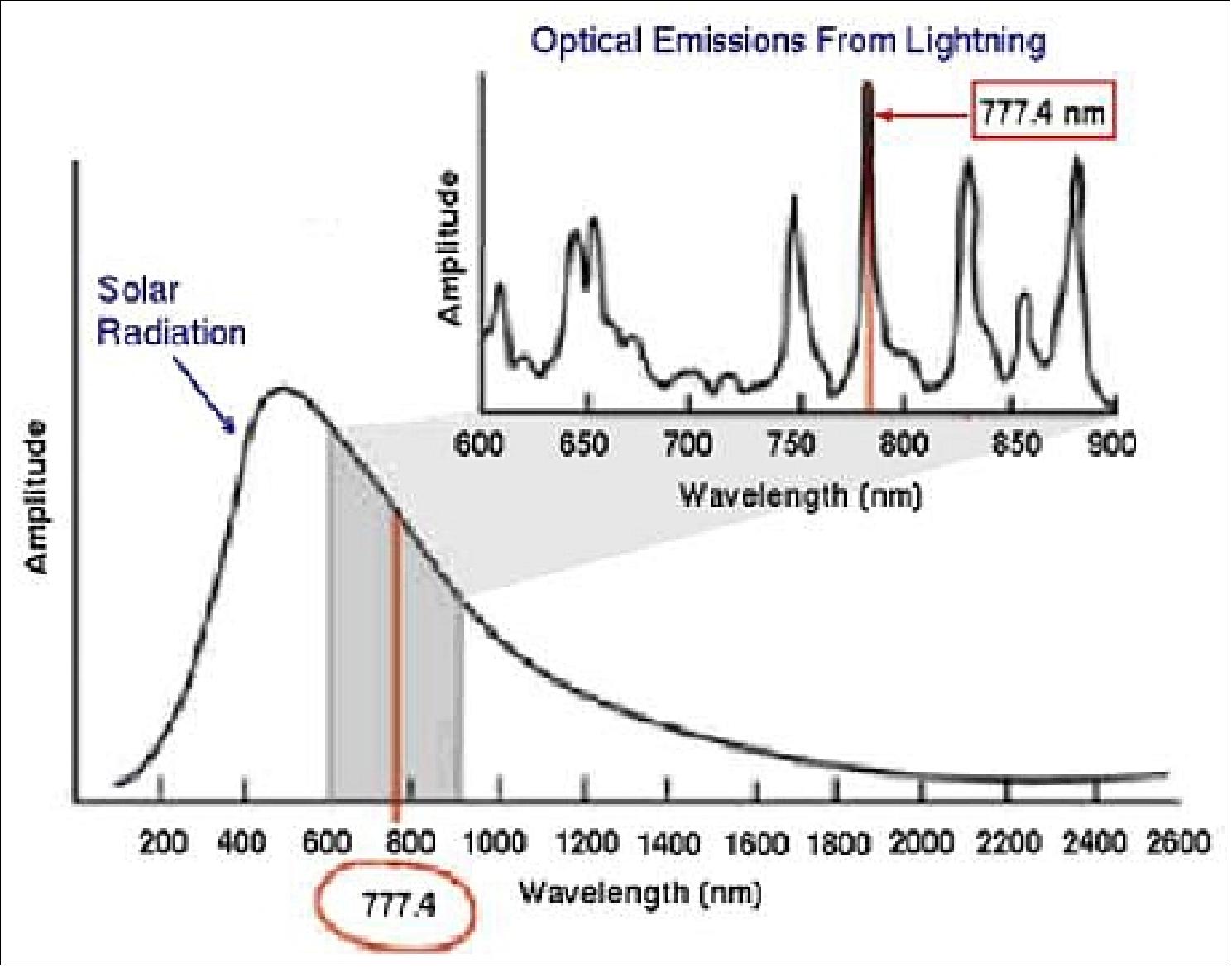 Optical emission from lightning (image credit: Selex Galileo)
