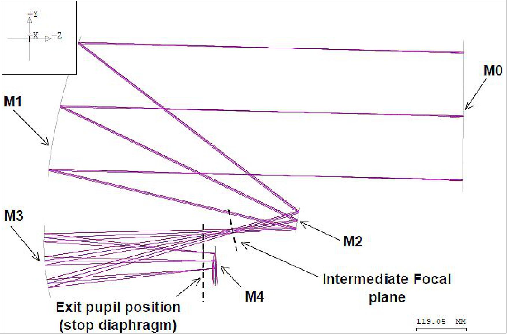 Optical layout of the FCI telescope, as seen from the top (image credit: Thales-SESO)