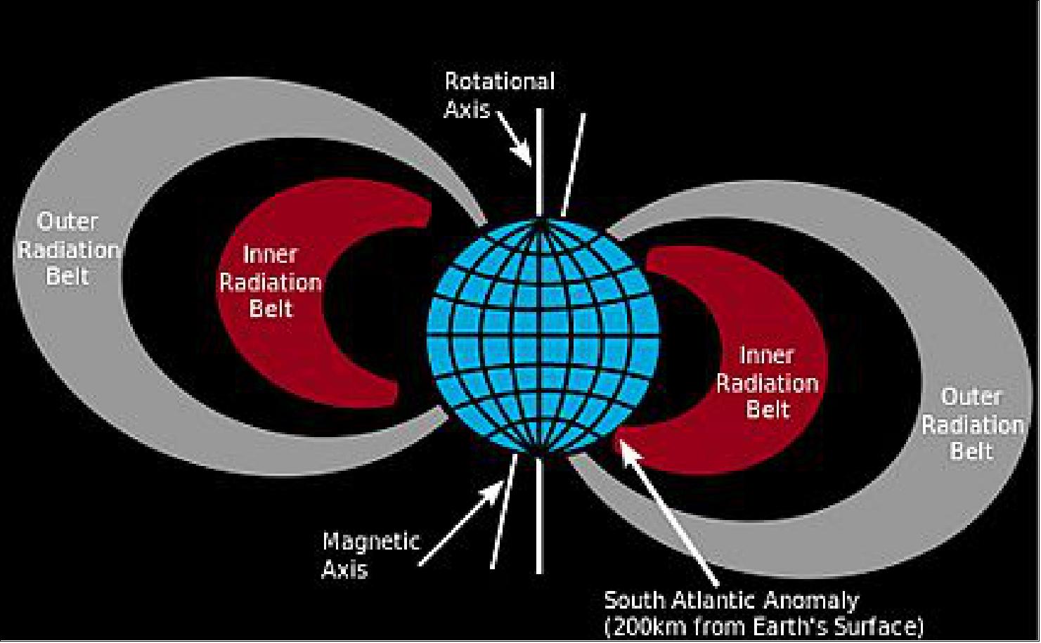 Figure 27: RadMon will monitor the radiation levels of the SAA (image credit: SST-US)
