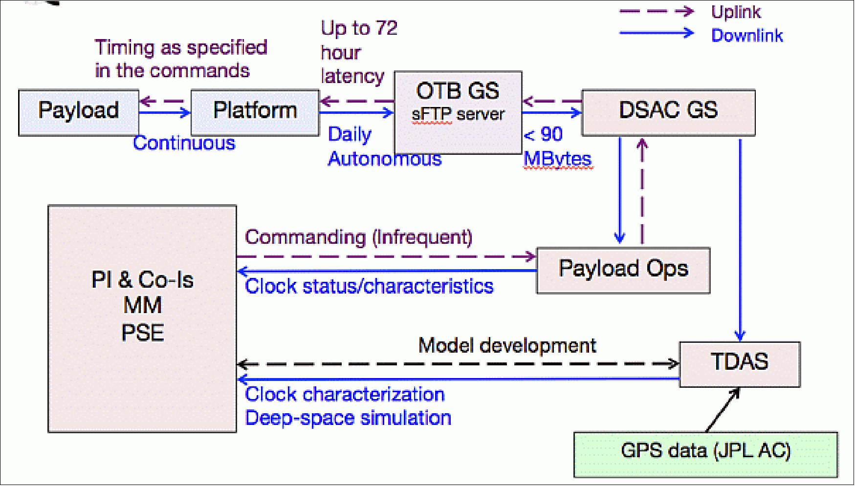 Figure 24: End to end data flow (image credit: NASA/JPL, Ref. 32)