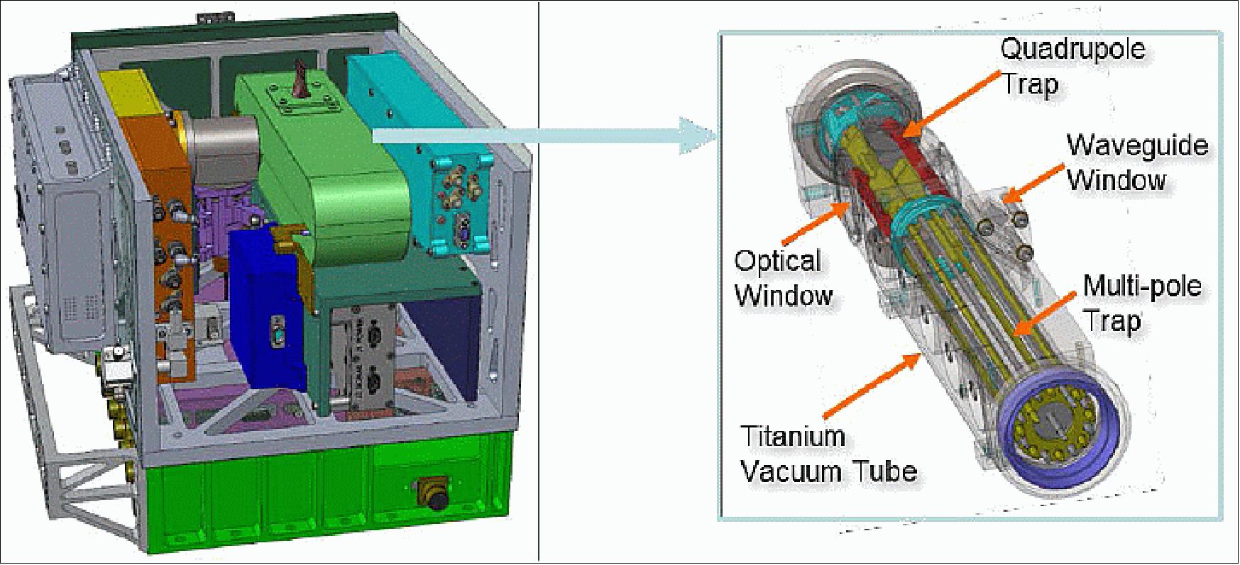 Figure 23: Preliminary configuration of the DSAC Demonstration Unit (DU) with the mercury ion (199Hg+) trap configuration shown to the right (image credit: NASA/JPL)