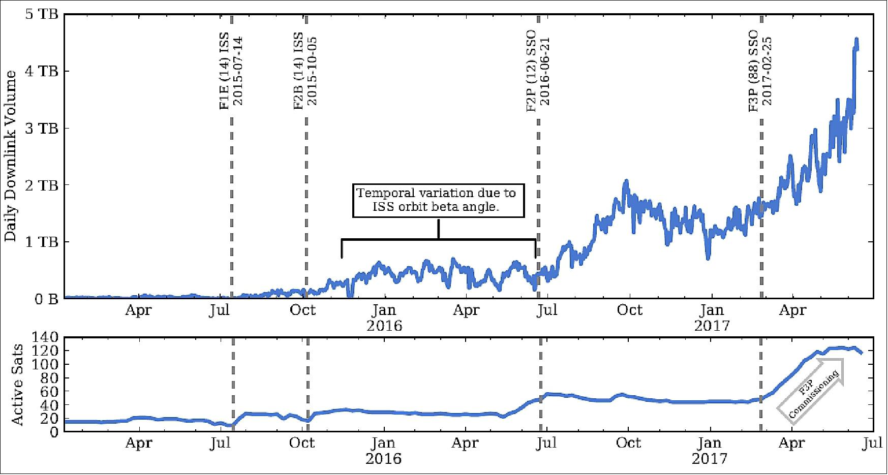 Figure 32: Top: Constellation-wide daily downlink data volume with key launch dates. Bottom: Number of active satellites (image credit: Planet Labs)