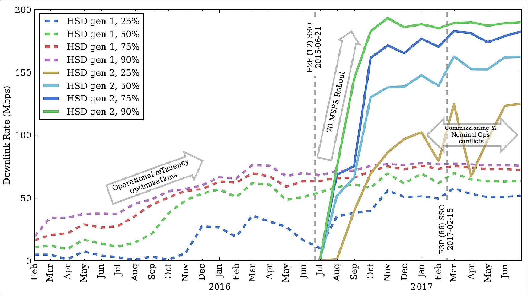 Figure 31: Data rate quantiles for HSD1 and HSD2 annotated with key milestones, aggregated monthly. (image credit: Planet Labs)