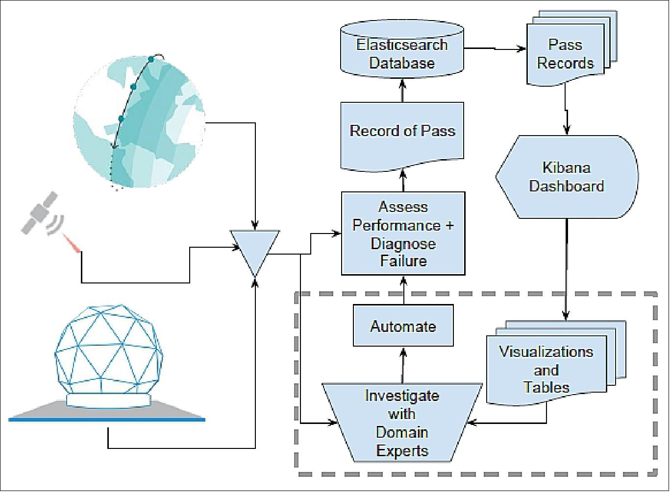 Figure 30: Internals of the metrics generation and reporting system (image credit: Planet Labs)