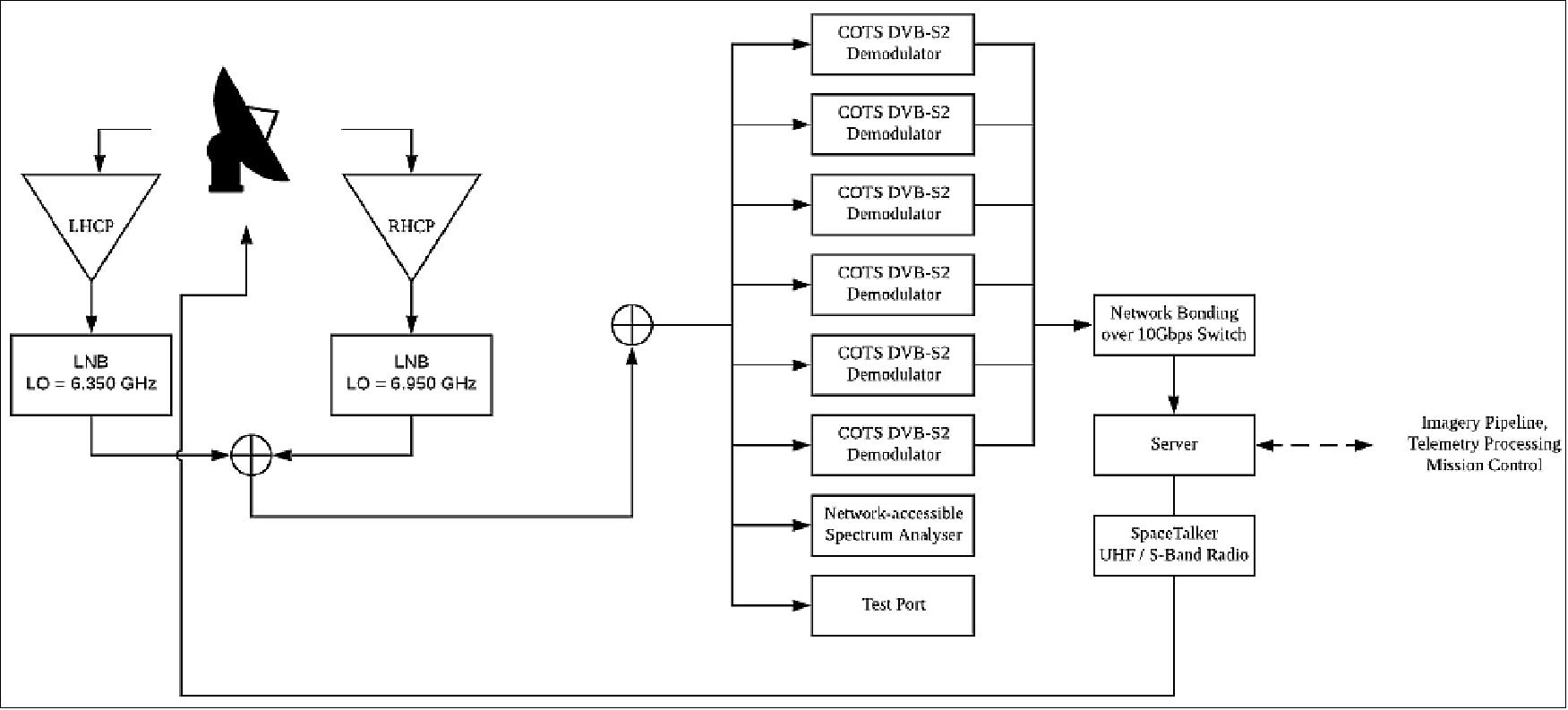 Figure 29: Block diagram of the six channel HSD2-capable ground station (image credit: Planet)