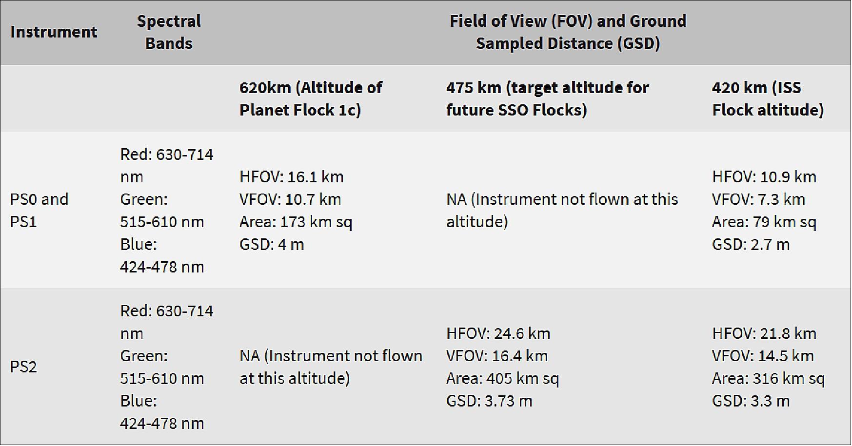 Table 4: Spectral band and FOV (Field of View) information for PS0, PS1 and PS2 instruments flown at various altitudes