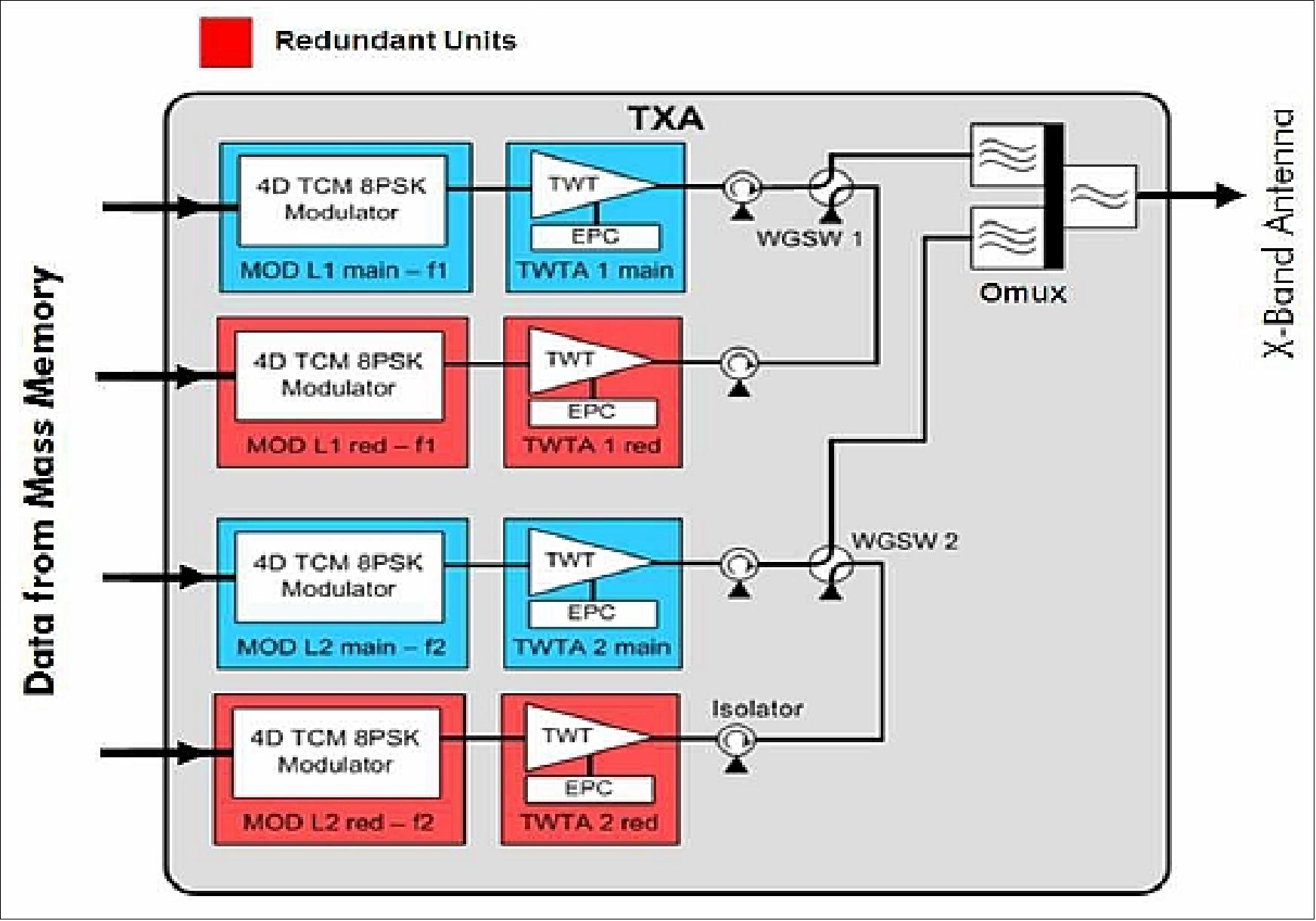 Architecture of the TXA