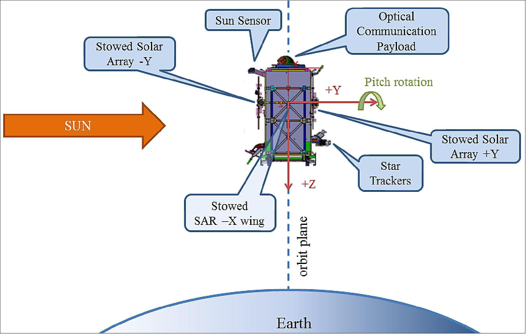 Sentinel-1A stowed representation